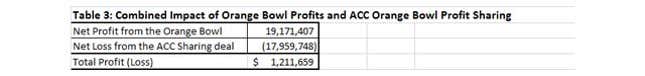 Image for article titled Teams In The Orange Bowl Don't Make Any Money, And Other Lies