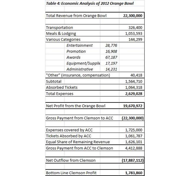 Image for article titled Teams In The Orange Bowl Don't Make Any Money, And Other Lies