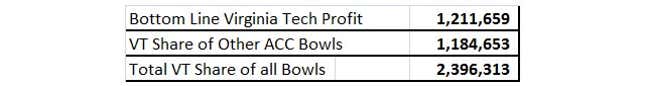 Image for article titled Teams In The Orange Bowl Don't Make Any Money, And Other Lies
