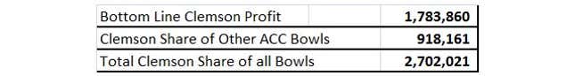 Image for article titled Teams In The Orange Bowl Don't Make Any Money, And Other Lies