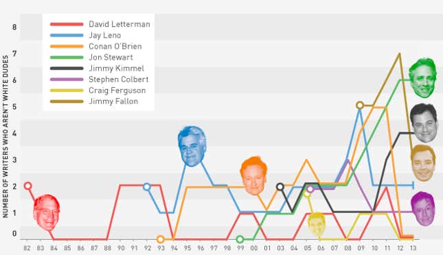 Late Night TV Gets a Clue: The End of All-White Male Writers' Rooms