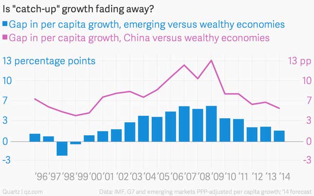 Image for article titled Will it take 30 years or 300 years for poor countries to catch up to rich ones?