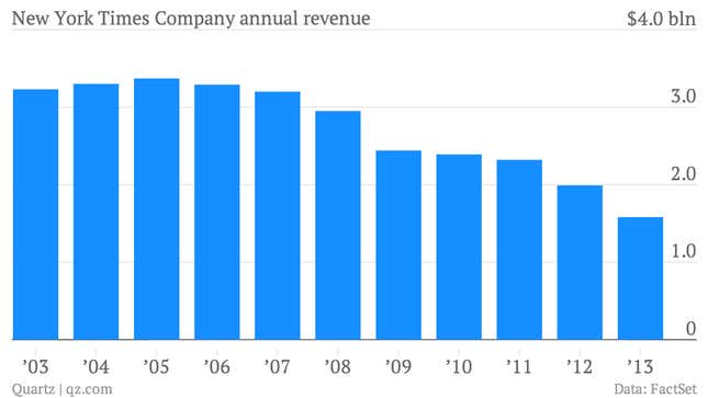 Image for article titled Can the New York Times’s online readership offset its prolonged ad slump?