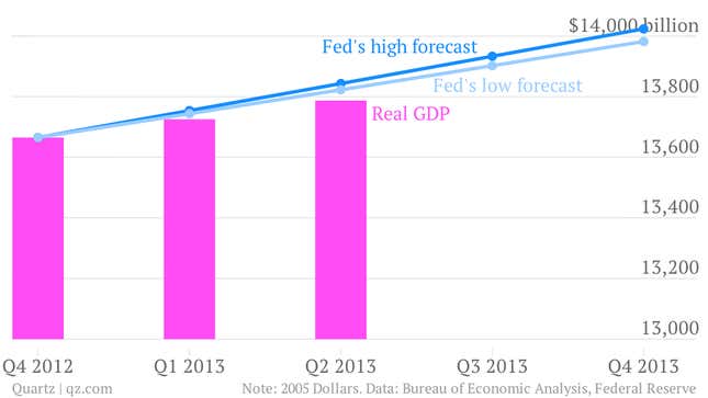 Note: Q2 2013 is a forecast if 1.8% growth continues in the current quarter.