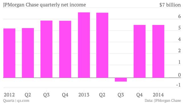 Image for article titled As promised, JPMorgan delivered an ugly set of trading results