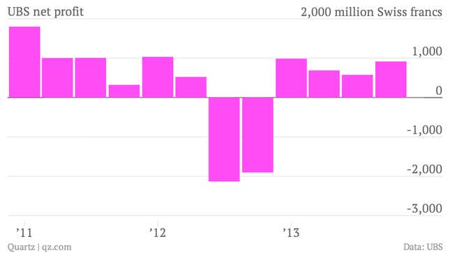 Image for article titled The “transformation” of UBS is a pleasant surprise, but there is plenty of pain ahead