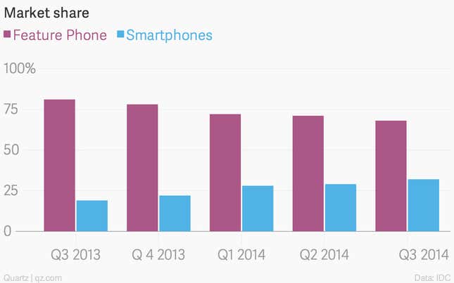 Image for article titled Twitter just bought a Bangalore start-up to reach every Indian without a smartphone