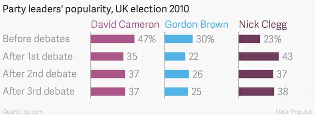 Image for article titled David Cameron is doing all he can to avoid pre-election debates, for good reason