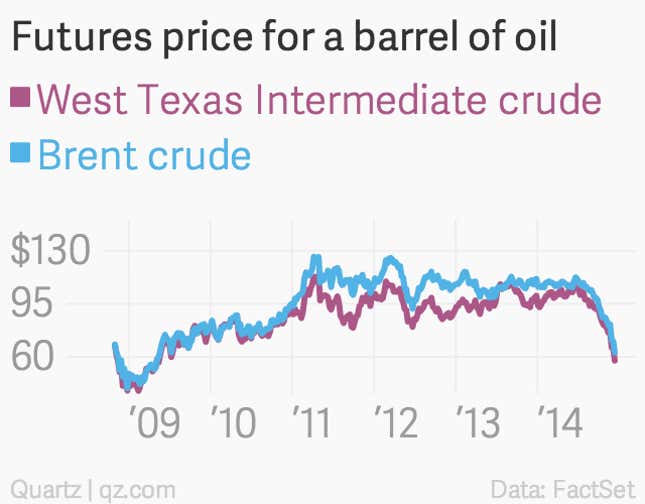 Image for article titled The markets were clearly focused on one particular fossil fuel this week