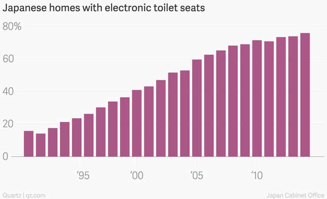 Image for article titled Japan tracks electronic toilet seat sales as a measure of national prosperity