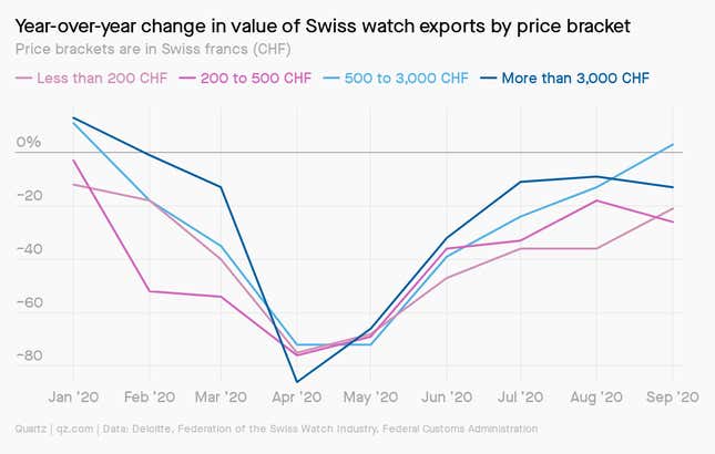 A line chart showing the monthly year-over-year change in value of Swiss watch exports by price bracket from January to September 2020. The chart shows watches costing 500 to 3,000 Swiss francs and those costing more than 3,000 Swiss francs have suffered the least in recent months.