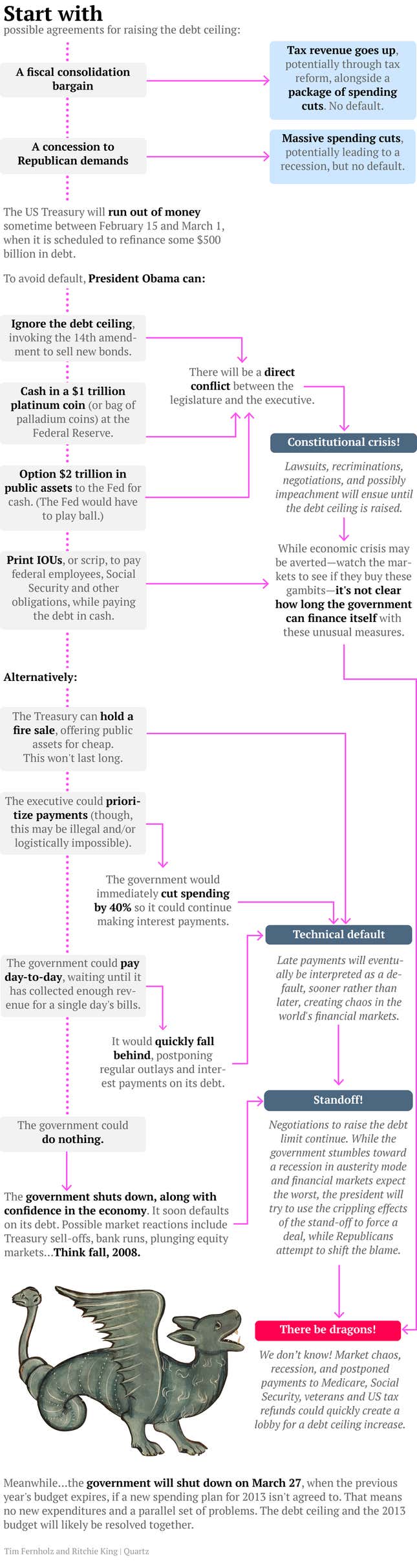 Image for article titled Choose your own adventure to avoid the US debt ceiling