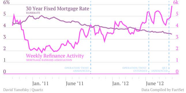 Image for article titled Everyone who says the Fed can’t do anything for the real economy is wrong