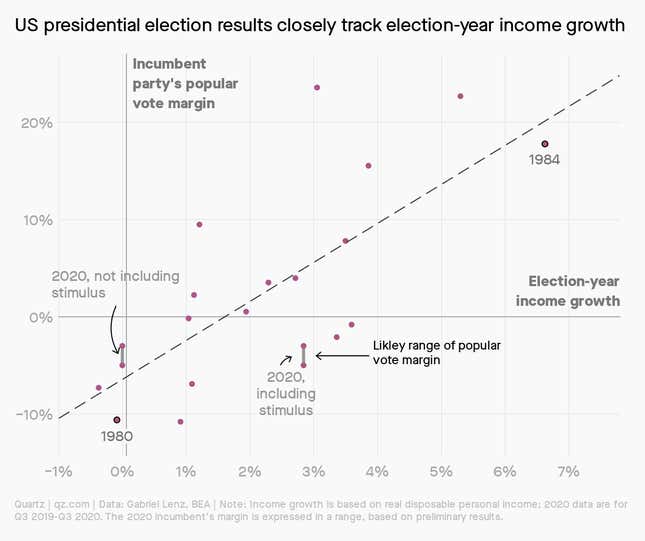 A chart showing US election results tracking with income growth.
