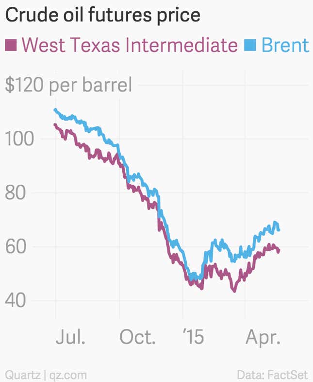 OPEC is winning its war against US oil production