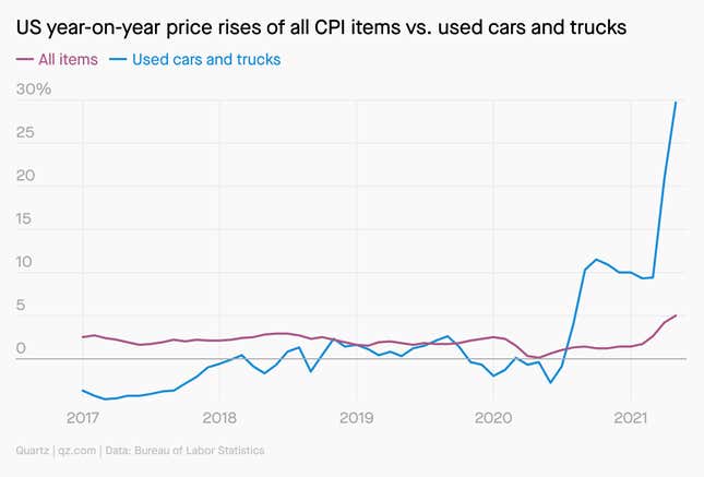 A chart showing the US year-on-year price rises of all CPI items versus used cars and trucks, with the later category showing a major spike in the second half of 2020, and then an even bigger one in 2021.