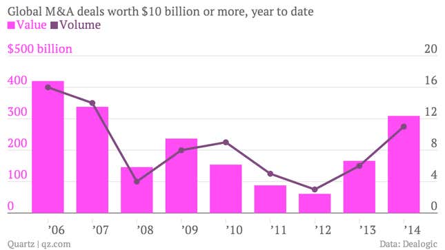 Image for article titled Mega-mergers are back, even though the evidence says they rarely succeed