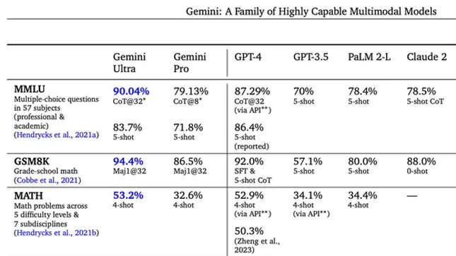 Benchmarks comparing Gemini to top generative AI models