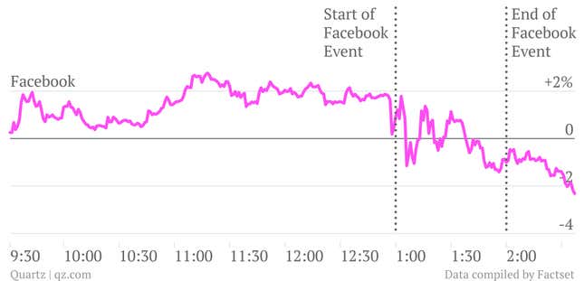 Facebook's share price during search graph announcement