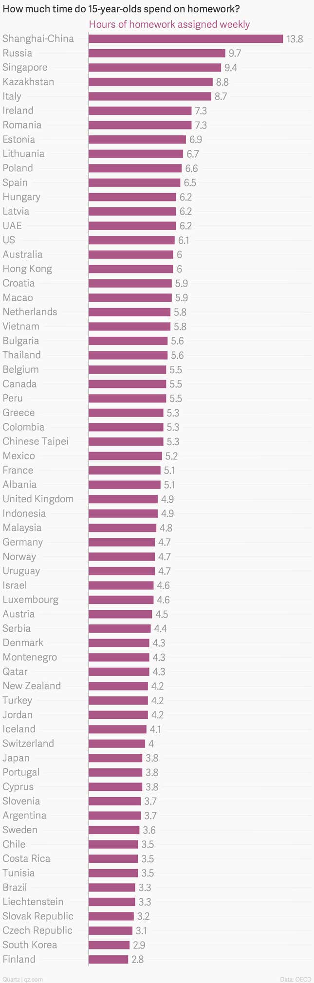 Image for article titled Students in these countries spend the most time doing homework
