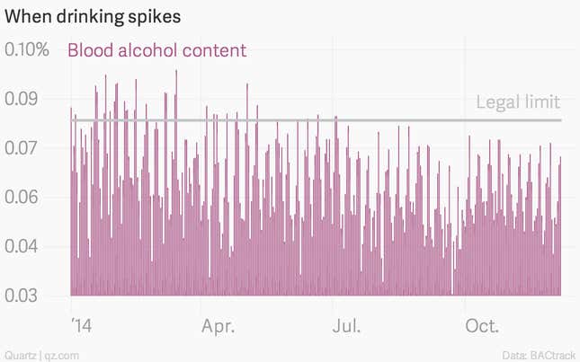 Image for article titled Here are the days when Americans got the most wasted