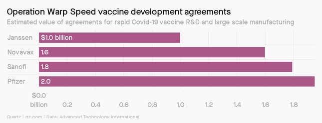 A chart showing the estimated value of Operation Warp Speed agreements for rapid Covid-19 vaccine R&D and large-scale manufacturing with Janssen, Novavax, Sanofi, and Pfizer.