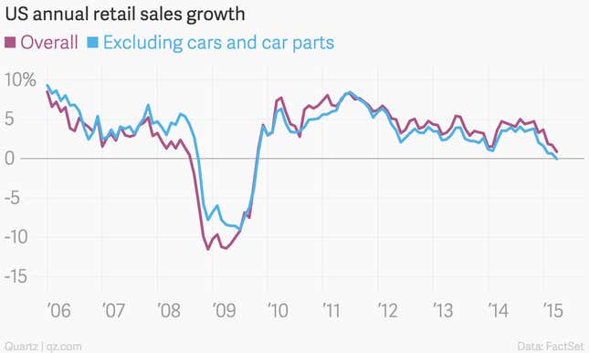 Image for article titled The nine most important economic charts of the week: GDP, FDI, and more