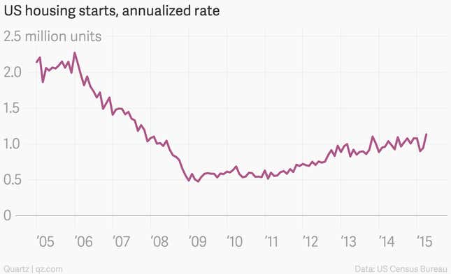 Image for article titled The 10 most important economic charts of the week: housing, inflation, and housing inflation