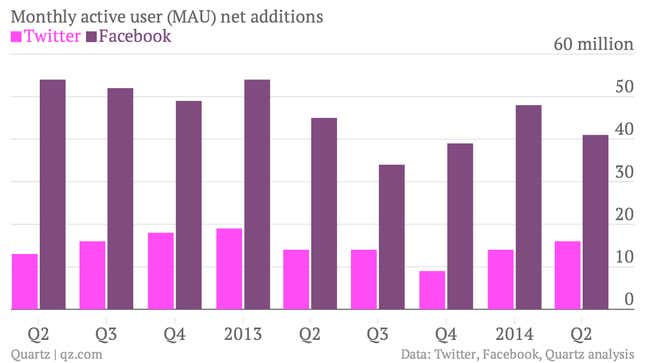 Twitter and Facebook MAU growth Q2 2014