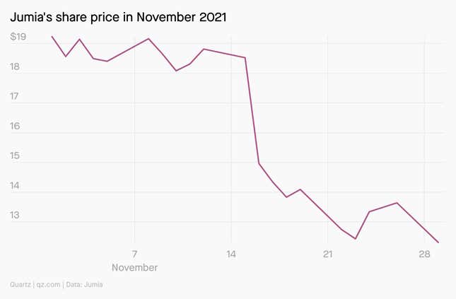This is a chart showing Jumia's share price in November including the decline after Morgan Stanley's unfavorable downgrade