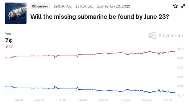 A screenshot of the bets placed on whether the Titanic submarine would be found on Polymarket.