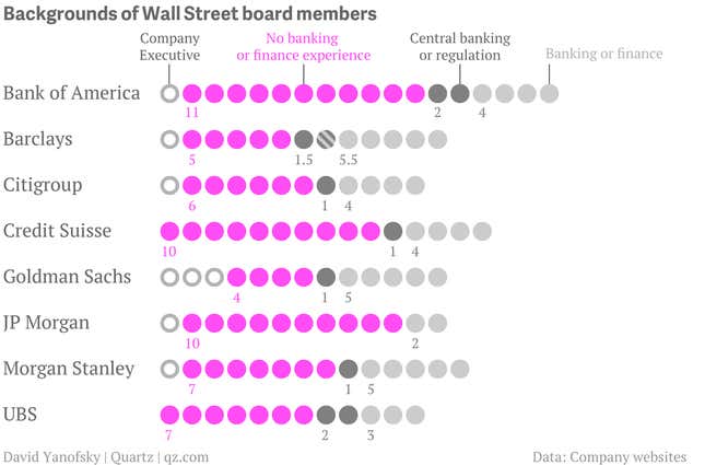 Image for article titled Wall Street banks don’t have many bankers on their boards