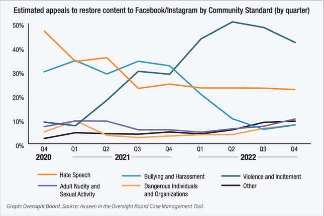 Image for article titled Facebook's Supreme Court Receives an Appeal Every 24 Seconds