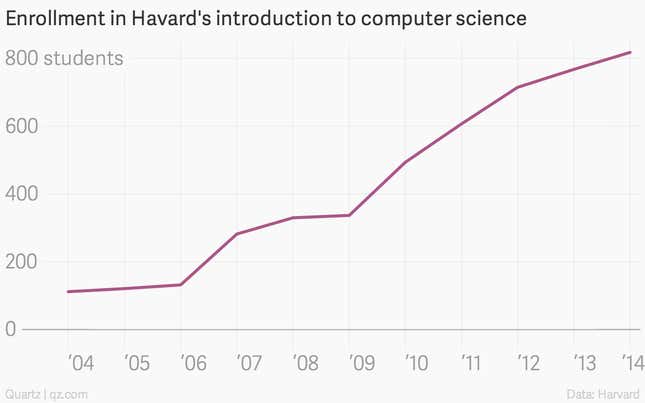 Image for article titled Intro to computer science is now the most popular course at Harvard