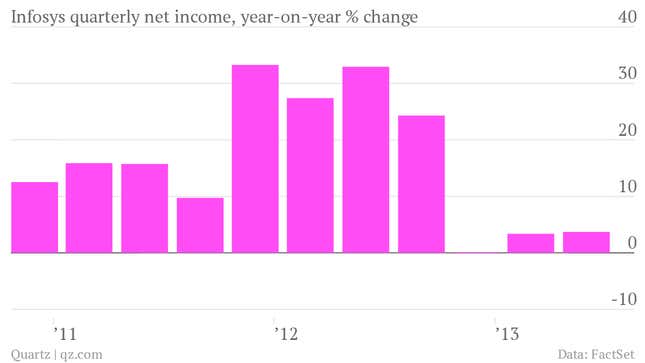 Image for article titled Stable earnings and the co-founder’s return spark a rally in Infosys shares