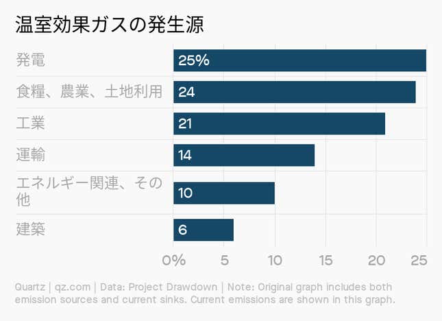 Image for article titled Impact:2021年の「気候テック」その現状