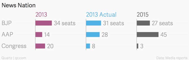 Image for article titled How opinion polls always get it wrong with Kejriwal in Delhi
