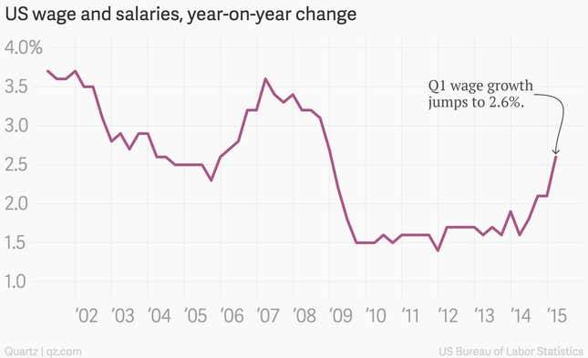 Image for article titled The impossible just happened: American wages are rising