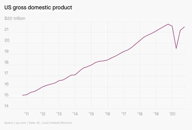 A chart showing US gross domestic product dipping in 2020 and then rising again nearly to pre-pandemic levels.