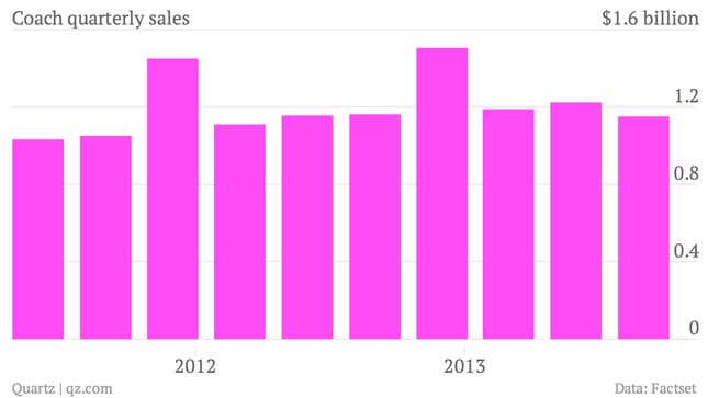 Image for article titled Coach’s problem in North America is that too many people are buying its handbags