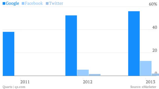 Share of mobile advertising revenues, %, selected companies.