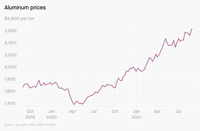 A line chart showing aluminum prices per ton since October 2019, where it began around $1,800 per ton and held relatively steady before dropping down to $1,400 a ton in April 2020. Since then it has surged increasingly upward, surpassing $2,600 per ton in August 2021.