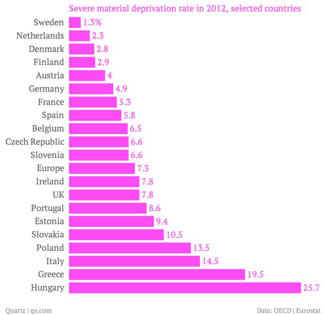 Image for article titled Greece and Italy, now more deprived than Poland