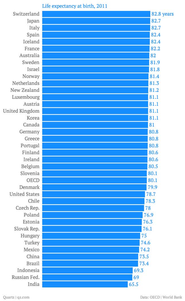 Nine charts that tell you where life is pretty terrific and where ...