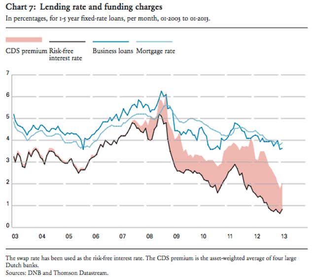 lending and funding rate changes