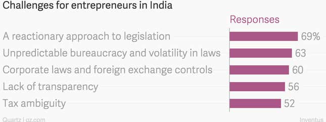 Image for article titled Despite a startup boom in India, regulatory challenges are spooking entrepreneurs