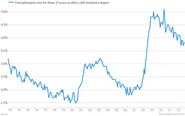 Everything you need to know about the student borrowing bubble in 17 charts