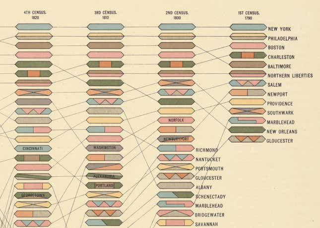 Closeup view of populous cities chart