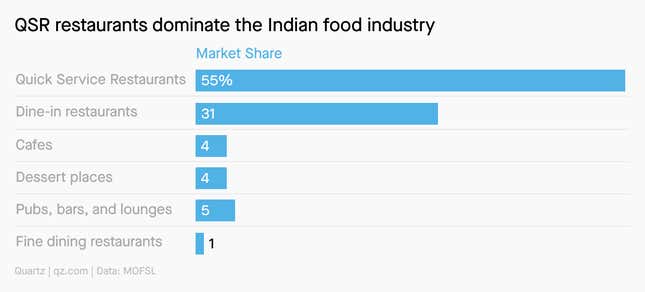 A bar chart of the restaurant types that make up the Indian food industry, with quick service restaurants far exceeding any other category. Second place is dine-in restaurants.