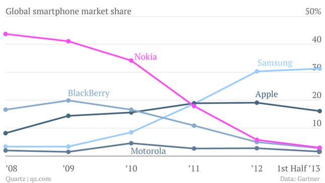 Image for article titled The smartphone business Microsoft bought in three charts